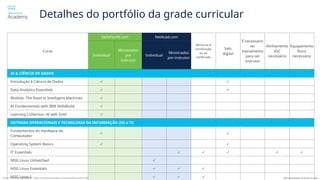 © 2024 Cisco e/ou suas afiliadas. Todos os direitos reservados. Este documento contém informações públicas da Cisco Última atualização: 26 de abril de 2024
Curso
SkillsForAll.com NetAcad.com
Alinha-se à
certificação
ou ao
certificado
Selo
digital
É necessário
ter
treinamento
para ser
instrutor
Alinhamento
ASC
necessário
Equipamento
físico
necessário
Individual
Ministrados
por
instrutor
Individual
Ministrados
por instrutor
AI & CIÊNCIA DE DADOS
Introdução à Ciência de Dados​ ✓ ✓
Data Analytics Essentials ✓ ✓
Module: The Road to Intelligent Machines ✓
AI Fundamentals with IBM SkillsBuild ✓
Learning Collection: AI with Intel ✓
SISTEMAS OPERACIONAIS E TECNOLOGIA DA INFORMAÇÃO (SO e TI)
Fundamentos do Hardware do
Computador
✓ ✓
Operating System Basics ✓ ✓
IT Essentials ✓ ✓ ✓ ✓ ✓
NDG Linux Unhatched ✓
NDG Linux Essentials ✓ ✓ ✓
NDG Linux I ✓ ✓ ✓
Detalhes do portfólio da grade curricular
 