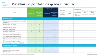 © 2024 Cisco e/ou suas afiliadas. Todos os direitos reservados. Este documento contém informações públicas da Cisco Última atualização: 26 de abril de 2024
Curso
SkillsForAll.com NetAcad.com
Alinha-se à
certificação
ou ao
certificado
Selo
digital
É necessário
ter
treinamento
para ser
instrutor
Alinhamento
ASC
necessário
Equipamento
físico
necessário
Individual
Ministrados
por
instrutor
Individual
Ministrados
por
instrutor
PROGRAMAÇÃO
PCA: Conceitos essenciais de programação
em Python
✓ ✓ ✓
Fundamentos do Python 1 ✓ ✓ ✓ ✓
Fundamentos do Python 2 ✓ ✓ ✓ ✓
JavaScript Essentials 1 ✓ ✓ ✓ ✓ ✓
JavaScript Essentials 2 ✓ ✓ ✓ ✓
CLA: Programming Essentials in C ✓ ✓
CLP: Advanced Programming in C ✓ ✓
CPA: Programming Essentials in C++ ✓ ✓ ✓
CPP: Advanced Programming in C++ ✓ ✓
Workshop: Experiências com APIs REST ✓ ✓
ALFABETIZAÇÃO DIGITAL
Get Connected ✓ ✓
Introduction to IoT and Digital
Transformation
✓ ✓ ✓
Detalhes do portfólio da grade curricular
 