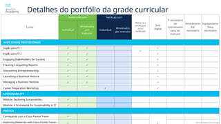 © 2024 Cisco e/ou suas afiliadas. Todos os direitos reservados. Este documento contém informações públicas da Cisco Última atualização: 26 de abril de 2024
Curso
SkillsForAll.com NetAcad.com
Alinha-se à
certificação
ou ao
certificado
Selo
digital
É necessário
ter
treinamento
para ser
instrutor
Alinhamento
ASC
necessário
Equipamento
físico
necessário
Individual
Ministrados
por
instrutor
Individual
Ministrados
por instrutor
HABILIDADES PROFISSIONAIS
Inglês para TI 1 ✓ ✓
✓
✓
Inglês para TI 2 ✓ ✓ ✓
Engaging Stakeholders for Success ✓ ✓ ✓
Creating Compelling Reports ✓ ✓ ✓
Discovering Entrepreneurship ✓ ✓ ✓
Launching a Business Venture ✓ ✓ ✓
Managing a Business Venture ✓ ✓ ✓
Career Preparation Workshop ✓ ✓
SUSTAINABILITY
Module: Exploring Sustainability ✓
Module: A Framework for Sustainability in IT ✓
PRÁTICA
Começando com o Cisco Packet Tracer ✓
Exploring Networks with Cisco Packet Tracer
Detalhes do portfólio da grade curricular
 