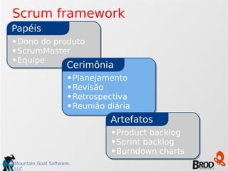 Mountain Goat Software,
LLC
•Dono do produto
•ScrumMaster
•Equipe
Papéis
•Planejamento
•Revisão
•Retrospectiva
•Reunião diária
Cerimônia
•Product backlog
•Sprint backlog
•Burndown charts
Artefatos
Scrum framework
 