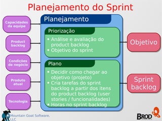 Mountain Goat Software,
LLC
Planejamento
Priorização
• Análise e avaliação do
product backlog
• Objetivo do sprint
Plano
• Decidir como chegar ao
objetivo (projeto)
• Cria tarefas do sprint
backlog a partir dos itens
do product backlog (user
stories / funcionalidades)
• Horas no sprint backlog
Objetivo
Sprint
backlog
Condições
de negócio
Capacidades
da equipe
Product
backlog
Tecnologia
Produto
atual
Planejamento do Sprint
 