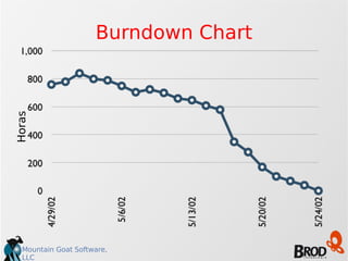 Mountain Goat Software,
LLC
Burndown Chart
Horas
 
