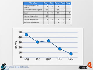 Mountain Goat Software,
LLC
Horas
40
30
20
10
0
Seg Ter Qua Qui Sex
50
 