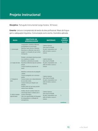 Projeto instrucional

Disciplina: Português Instrumental (carga horária: 30 horas).

Ementa: Leitura e compreensão de textos da área profissional. Níveis de lingua-
gem e adequação linguística. Comunicação oral e escrita. Gramática aplicada.

                                                                                                    CARGA
                                 OBJETIVOS DE
     AULA                                                                   MATERIAIS              HORÁRIA
                                APRENDIZAGEM
                                                                                                    (horas)
                         Compreender e identificar diferentes
                                                                     Caderno impresso.
                         possibilidades de comunicação.
                                                                     Sala virtual no Moodle.
                         Identificar textos técnicos e literários.
1. Comunicação                                                       No polo: computadores com     10
                         Reconhecer os diferentes níveis de lin-
                                                                     editor de textos e acesso à
                         guagem e as situações em que se deve
                                                                     internet.
                         empregá-los.

                         Perceber a articulação textual que propi-
                         cia a coerência e a coesão.                 Caderno impresso.
                         Identificar os elementos de coesão.         Sala virtual no Moodle.
2. A noção de texto      Reconhecer diferentes tipos de coerência    No polo: computadores com     5
                         textual.                                    editor de textos e acesso à
                         Corrigir incoerências presentes em          internet.
                         textos.

                         Identificar a estrutura de um parágrafo-
                         -padrão.
                         Construir parágrafos com a estrutura
                                                                     Caderno impresso.
                         padrão.
                                                                     Sala virtual no Moodle.
3. Produção de           Construir textos com o desenvolvimento
                                                                     No polo: computadores com     5
texto                    de uma ideia núcleo.
                                                                     editor de textos e acesso à
                         Construir textos por indução e por
                                                                     internet.
                         dedução.
                         Analisar textos em que esses procedi-
                         mentos foram utilizados.
                         Analisar, discutir e produzir textos da
                                                                     Caderno impresso.
                         comunicação diária e voltados para o
                                                                     Sala virtual no Moodle.
4. Leitura e interpre-   universo informático.
                                                                     No polo: computadores com     5
tação de textos          Lidar com especificidades da linguagem
                                                                     editor de textos e acesso à
                         de computadores e a utilização do
                                                                     internet.
                         estrangeirismo.
                                                                                                   continua




                                                                                                              13   e-Tec Brasil
 