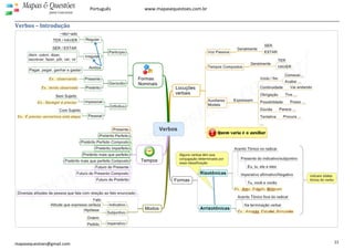  
 
11 
Mapas & Questões
para Concursos
Português www.mapasequestoes.com.br 
mapasequestoes@gmail.com
Verbos – Introdução 
 
 
