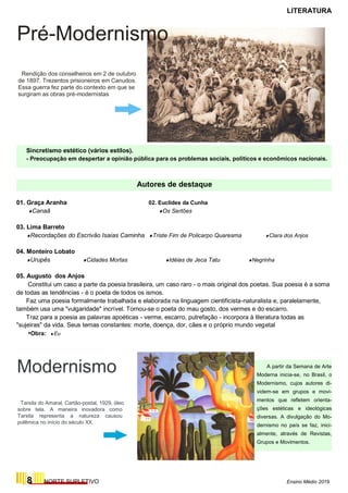 LITERATURA
Pré-Modernismo
Rendição dos conselheiros em 2 de outubro
de 1897. Trezentos prisioneiros em Canudos.
Essa guerra fez parte do contexto em que se
surgiram as obras pré-modernistas
Sincretismo estético (vários estilos).
- Preocupação em despertar a opinião pública para os problemas sociais, politicos e econômicos nacionais.
Autores de destaque
01. Graça Aranha 02. Euclides da Cunha
Canaã Os Sertões
03. Lima Barreto
Recordações do Escrivão Isaías Caminha Triste Fim de Policarpo Quaresma Clara dos Anjos
04. Monteiro Lobato
Urupês Cidades Mortas Idéias de Jeca Tatu Negrinha
05. Augusto dos Anjos
Constitui um caso a parte da poesia brasileira, um caso raro - o mais original dos poetas. Sua poesia é a soma
de todas as tendências - é o poeta de todos os ismos.
Faz uma poesia formalmente trabalhada e elaborada na linguagem cientificista-naturalista e, paralelamente,
também usa uma "vulgaridade" incrível. Tornou-se o poeta do mau gosto, dos vermes e do escarro.
Traz para a poesia as palavras apoéticas - verme, escarro, putrefação - incorpora à literatura todas as
"sujeiras" da vida. Seus temas constantes: morte, doença, dor, cães e o próprio mundo vegetal
•Obra: Eu
Modernismo
Tarsila do Amaral, Cartão-postal, 1929, óleo
sobre tela. A maneira inovadora como
Tarsila representa a natureza causou
polêmica no início do século XX.
A partir da Semana de Arte
Moderna inicia-se, no Brasil, o
Modernismo, cujos autores di-
videm-se em grupos e movi-
mentos que refletem orienta-
ções estéticas e ideológicas
diversas. A divulgação do Mo-
dernismo no país se faz, inici-
almente, através de Revistas,
Grupos e Movimentos.
8 NORTE SUPLETIVO Ensino Médio 2019
 
