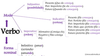 Verbo
Modo
Forma
nominal
Infinitivo (amar)
Gerúndio
(amando)
Indicativo
(certeza)
Subjuntivo
(possibilidade)
Imperativo
(ordem)
Presente (Que ele consiga)
Pret. Imperfeito (Se ele conseguisse)
Futuro (Quando ele conseguir)
Afirmativo (Consiga ele)
Negativo ( Não consiga
ele)
Presente (Ele consegue)
Pret. Perfeito (Ele conseguiu)
Pret. Imperfeito (Ele conseguia
Pret. Mais-que-perfeito (Ele co
Futuro presente (Ele conseguir
Futuro pretérito (Ele conseguir
@meucadernodecon
 