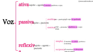 Voz
ativa
Voz passiva
reflexiv
O menino quebrou o copo.sujeito = agente
sujeito = paciente
analítica
sintética
(ser + particípio)
( VTD + pronome “se”)
VTDI.
O copo foi quebrado..
Quebrou-se o copo.
sujeito = agente =
paciente
simples
recíproca
O menino se cortou. (cortou a
si mesmo)
Os meninos se abraçaram.
@meucadernodecon
 