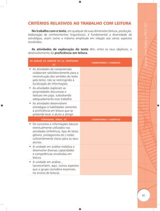 CRITÉRIOS RELATIVOS AO TRABALHO COM LEITURA




                                                                                Guia de Livros Didáticos PNLD 2011
   No trabalho com o texto, em qualquer de suas dimensões (leitura, produção,
elaboração de conhecimentos linguísticos), é fundamental a diversidade de
estratégias, assim como a máxima amplitude em relação aos vários aspectos
envolvidos.

  As atividades de exploração do texto têm, entre os seus objetivos, o
desenvolvimento da proﬁciência em leitura.

 NA ANÁLISE DA UNIDADE DO LD, VERIFIQUEM
                                               COMENTÁRIOS E EXEMPLOS
                   SE:

• As atividades de compreensão
  colaboram satisfatoriamente para a
  reconstrução dos sentidos do texto
  pelo leitor, não se restringindo à
  localização de informações.
• As atividades exploram as
  propriedades discursivas e
  textuais em jogo, subsidiando
  adequadamente esse trabalho.
• As atividades desenvolvem
  estratégias e habilidades inerentes
  à proficiência em leitura que se
  pretende levar o aluno a atingir.
          VERIFIQUEM, AINDA, SE:               COMENTÁRIOS E EXEMPLOS

• Os conceitos e informações básicos
  eventualmente utilizados nas
  atividades (inferência; tipo de texto;
  gênero; protagonista etc.) estão
  suficientemente claros para os seus
  alunos.
• A unidade em análise mobiliza e
  desenvolve diversas capacidades
  e competências envolvidas em
  leitura.
• A unidade em análise...
  (acrescentem, aqui, outros aspectos
  que o grupo considera essenciais,
  no ensino de leitura).




                                                                                41
 