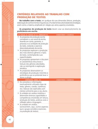 CRITÉRIOS RELATIVOS AO TRABALHO COM
Guia de Livros Didáticos PNLD 2011



                                     PRODUÇÃO DE TEXTOS
                                        No trabalho com o texto, em qualquer de suas dimensões (leitura, produção,
                                     elaboração de conhecimentos linguísticos), é fundamental a diversidade de estratégias,
                                     assim como a máxima amplitude em relação aos vários aspectos envolvidos.

                                       As propostas de produção de texto devem visar ao desenvolvimento da
                                     proﬁciência em escrita.
                                      NA ANÁLISE DA UNIDADE DO LD, VERIFIQUEM SE:        COMENTÁRIOS E EXEMPLOS
                                     • As propostas de produção escrita
                                       consideram o uso social da escrita,
                                       levando em conta, portanto, o
                                       processo e as condições de produção
                                       do texto, evitando o exercício
                                       descontextualizado da escrita.
                                     • As propostas exploram a produção
                                       dos mais diversos gêneros e tipos
                                       de texto, contemplando suas
                                       especificidades.
                                     • As propostas apresentam e discutem
                                       as características discursivas e
                                       textuais dos gêneros abordados,
                                       não se restringindo à exploração
                                       temática.
                                     • As propostas desenvolvem as
                                       estratégias de produção inerentes à
                                       proficiência que se pretende levar o
                                       aluno a atingir.
                                              VERIFIQUEM, AINDA, SE:                     COMENTÁRIOS E EXEMPLOS
                                     • Os conceitos e informações
                                       eventualmente utilizados (tipo de
                                       texto; gênero; coesão; coerência;
                                       etc.) básicas são explicados com
                                       clareza suficiente para o seu aluno.
                                     • A unidade em análise mobiliza e
                                       desenvolve diversas capacidades e
                                       competências envolvidas em leitura,
                                       produção de textos, práticas orais e
                                       reﬂexão sobre a linguagem.
                                     • A unidade em análise...
                                       (acrescentem, aqui, outros aspectos
                                       que o grupo considera essenciais,
                                       na produção de textos).



              42
 