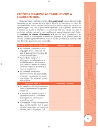 CRITÉRIOS RELATIVOS AO TRABALHO COM A




                                                                                   Guia de Livros Didáticos PNLD 2011
LINGUAGEM ORAL
   O aluno chega à escola dominando a linguagem oral, no que diz respeito às
demandas de seu convívio social imediato. Ela será o instrumento por meio do
qual se efetivará tanto a interação professor-aluno quanto o processo de ensino-
aprendizagem. Será com o apoio dessa experiência que o aprendiz desvendará
o sistema da escrita e estenderá o domínio da fala para novas situações e
contextos, inclusive os mais formais e públicos de uso da linguagem oral. Assim,
como objeto de ensino, a linguagem oral tem um papel estratégico: é, ao
mesmo tempo, o instrumento de ensino do professor e de aprendizagem do
aluno e também apresenta formas públicas (novos gêneros) que o aluno ainda
não domina e que deverão ser exploradas.

 NA ANÁLISE DA UNIDADE DO LD, VERIFIQUEM SE:     COMENTÁRIOS E EXEMPLOS

• As atividades favorecem o uso da
  linguagem oral na interação em
  sala de aula, como mecanismo de
  ensino-aprendizagem.
• As atividades exploram as
  diferenças e semelhanças que se
  estabelecem entre a linguagem
  oral e a escrita e entre as diversas
  variantes (registros, dialetos) que
  nelas se apresentam.
• As atividades propiciam o
  desenvolvimento das capacidades
  envolvidas nos usos da linguagem
  oral próprios das situações formais
  e/ou públicas.
           VERIFIQUEM, AINDA, SE:               COMENTÁRIOS E EXEMPLOS

• Os conceitos e informações básicas
  são suficientemente claros para o
  seu aluno.
• A unidade em análise mobiliza e
  desenvolve diversas capacidades
  e competências envolvidas na
  proficiência oral.
• A unidade em análise... (acrescentem,
  aqui, outros aspectos que o grupo
  considera essenciais no tratamento
  didático dado à linguagem oral).




                                                                                   43
 