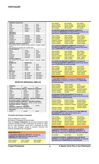 PORTUGUÊS




 PRESENTE SUBJUNTIVO                                                            tem cantado          tem vendido          tem partido
 cante                           venda                 parta
                                                                                temos cantado        temos vendido        temos partido
 cantes                          vendas                partas
 cante                           venda                 parta
                                                                                tendes cantado       tendes vendido       tendes partido
 cantemos                        vendamos              partamos                 têm cantado          têm vendido          têm partido
 canteis                         vendais               partais                  2) PRETÉRITO MAIS-QUE-PERFEITO COMPOSTO.
 cantem                          vendam                partam
                                                                                Formado do IMPERFEITO DO INDICATIVO do verbo ter. (ou
 PRETÉRITO
 IMPERFEITO                                                                     haver) com o PARTICÍPIO do verbo principal:
 cantasse                        vendesse              partisse                 tinha cantado        tinha vendido        tinha partido
 cantasses                       vendesses             partisses
                                                                                tinhas cantado       tinhas vendido       tinhas .partido
 cantasse                        vendesse              partisse
 cantássemos                     vendêssemos           partíssemos
                                                                                tinha cantado        tinha vendido        tinha partido
 cantásseis                      vendêsseis            partísseis               tínhamos cantado     tínhamos vendido     tínhamos partido
 cantassem                       vendessem             partissem                tínheis cantado      tínheis vendido      tínheis partido
 PRETÉRITO PERFEITO COMPOSTO                                                    tinham cantado       tinham vendido       tinham partido
 tenha, tenhas, tenha, tenhamos, tenhais, tenham (+ cantado, vendido,
 partido)                                                                       3) FUTURO DO PRESENTE COMPOSTO. Formado do
 Obs.: também se conjugam com o auxiliar haver.                                 FUTURO DO PRESENTE SIMPLES do verbo ter (ou haver)
 FUTURO SIMPLES                                                                 com o PARTICÍPIO do verbo principal:
 cantar                          vender                partir
 cantares                        venderes              partires                 terei cantado        terei vendido        terei partido
 cantar                          vender                partir                   terás cantado        terás vendido        terás, partido
 cantarmos                       vendermos             partimos                 terá cantado         terá vendido         terá partido
 cantardes                       venderdes             partirdes                teremos cantado      teremos vendido      teremos partido
 cantarem                        venderem              partirem                 tereis cantado       tereis vendido       tereis , partido
 FUTURO COMPOSTO                                                                terão cantado        terão vendido        terão partido
 tiver, tiveres, tiver, tivermos, tiverdes, tiverem (+ cantado, vendido,
 partido)                                                                       4) FUTURO DO PRETÉRITO COMPOSTO. Formado do
 AFIRMATIVO                      IMPERATIVO                                     FUTURO DO PRETÉRITO SIMPLES do verbo ter (ou haver)
 canta                           vende                 parte                    com o PARTICÍPIO do verbo principal:
 cante                           venda                 parta
 cantemos                        vendamos              partamos                 teria cantado        teria vendido        teria partido
 cantai                          vendei                parti                    terias cantado       terias vendido       terias partido
 cantem                          vendam                partam                   teria cantado        teria vendido        teria partido
 NEGATIVO                                                                       teríamos cantado     teríamos vendido     teríamos partido
 não cantes                      não vendas            não partas               teríeis cantado      teríeis vendido      teríeis partido
 não cante                       não venda             não parta                teriam cantado       teriam vendido       teriam partido
 não cantemos                    não vendamos          não partamos
 não canteis                     não vendais           não partais              MODO SUBJUNTIVO
 não cantem                      não vendam            não partam
                                                                                1) PRETÉRITO PERFEITO. Formado do PRESENTE DO
                                                                                SUBJUNTIVO do verbo ter (ou haver) com o PARTICÍPIO
            INFINITIVO IMPESSOAL SIMPLES                                        do verbo principal:
                                                                                tenha cantado        tenha vendido        tenha
 PRESENTE                                                                       tenhas cantado       tenhas vendido       tenhas partido
 cantar                         vender                  partir                  tenha cantado        tenha vendido        tenha partido
  INFINITIVO PESSOAL SIMPLES - PRESENTE FLEXIONADO                              tenhamos cantado     tenhamos vendido     tenhamos partido
 cantar                         vender                  partir                  tenhais cantado      tenhais vendido      tenhais partido
 cantares                       venderes                partires                tenham cantado       vendido              tenham partido
 cantar                         vender                  partir
 cantarmos                      vendermos               partirmos               2) PRETÉRITO MAIS-QUE-PERFEITO. Formado do
 cantardes                      venderdes               partirdes               IMPERFEITO DO SUBJUNTIVO do verbo ter (ou haver) com
 cantarem                       venderem                partirem                o PARTICÍPIO do verbo principal:
 INFINITIVO IMPESSOAL COMPOSTO - PRETÉRITO IMPESSOAL
 ter (ou haver), cantado, vendido, partido                                      tivesse cantado      tivesse vendido      tivesse partido
 INFINITIVO PESSOAL COMPOSTO - PRETÉRITO PESSOAL                                tivesses cantado     tivesses vendido     tivesses partido
 ter, teres, ter, termos, terdes, terem (+ cantado, vendido, partido)           tivesse cantado      tivesse vendido      tivesse partido
 GERÚNDIO SIMPLES - PRESENTE                                                    tivéssemos cantado   tivéssemos vendido   tivéssemos partido
 cantando                       vendendo                partindo                                                          tivésseis partido
 GERÚNDIO COMPOSTO - PRETÉRITO
                                                                                tivésseis cantado    tivésseis vendido    tivessem partido
 tendo (ou havendo), cantado, vendido, partido
                                                                                tivessem cantado     tivessem vendido
 PARTICÍPIO
 cantado                        vendido                 partido                 3) FUTURO COMPOSTO. Formado do FUTURO SIMPLES
                                                                                DO SUBJUNTIVO do verbo ter (ou haver) com o
                                                                                PARTICÍPIO do verbo principal:
Formação dos tempos compostos
                                                                                tiver cantado        tiver vendido        tiver partido
Com os verbos ter ou haver                                                      tiveres cantado      tiveres vendido      tiveres partido
Da Página 3 Pedagogia & Comunicação                                             tiver cantado        tiver vendido        tiver partido
Entre os tempos compostos da voz ativa merecem realce                           tivermos cantado     tivermos vendido     tivermos partido
                                                                                tiverdes cantado     tiverdes vendido     tiverdes partido
particular aqueles que são constituídos de formas do verbo
                                                                                tiverem cantado      tiverem vendido      tiverem partido
ter (ou, mais raramente, haver) com o particípio do verbo
que se quer conjugar, porque é costume incluí-los nos                           FORMAS NOMINAIS
próprios paradigmas de conjugação:                                              1) INFINITIVO IMPESSOAL COMPOSTO (PRETÉRITO
                                                                                IMPESSOAL). Formado do INFINITIVO IMPESSOAL do
MODO INDICATIVO                                                                 verbo ter (ou haver) com o PARTICÍPIO do verbo principal:
1) PRETÉRITO PERFEITO COMPOSTO. Formado do                                      ter cantado          ter vendido          ter partido
PRESENTE DO INDICATIVO do verbo ter com o
PARTICÍPIO do verbo principal:                                                  2) INFINITIVO PESSOAL COMPOSTO (OU PRETÉRITO
                                                                                PESSOAL). Formado do INFINITIVO PESSOAL do verbo ter
tenho cantado           tenho vendido            tenho partido                  (ou haver) com o PARTICÍPIO do verbo principal:
tens cantado            tens vendido             tens partido


Língua Portuguesa                                                          38                 A Opção Certa Para a Sua Realização
 