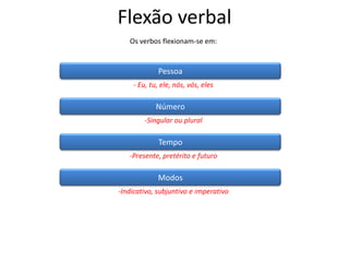 Flexão verbal
Os verbos flexionam-se em:
Pessoa
- Eu, tu, ele, nós, vós, eles
Número
-Singular ou plural
Tempo
-Presente, pretérito e futuro
Modos
-Indicativo, subjuntivo e imperativo
 