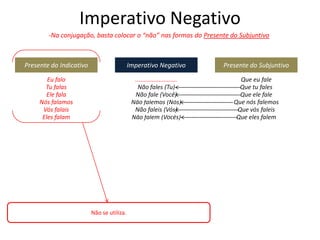 Imperativo Negativo
-Na conjugação, basta colocar o “não” nas formas do Presente do Subjuntivo
Imperativo Negativo Presente do Subjuntivo
Que eu fale
Que tu fales
Que ele fale
Que nós falemos
Que vós faleis
Que eles falem
.........................
Não fales (Tu)
Não falemos (Nós)
Não falem (Vocês)
Presente do Indicativo
Eu falo
Tu falas
Ele fala
Nós falamos
Vós falais
Eles falam
Não se utiliza.
Não fale (Você)
Não faleis (Vós)
 