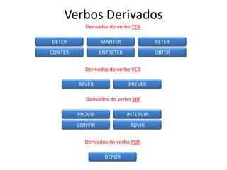 Verbos Derivados
Derivados do verbo TER
DETER MANTER RETER
Derivados do verbo VER
REVER PREVER
Derivados do verbo VIR
PROVIR INTERVIR
Derivados do verbo POR
DEPOR
CONTER ENTRETER OBTER
CONVIR ADVIR
 