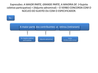 Expressões: A MAIOR PARTE, GRANDE PARTE, A MAIORIA DE (=Sujeito
coletivo participativo) + (Adjunto adnominal) – O VERBO CONCORDA COM O
NÚCLEO DO SUJEITO OU COM O ESPECIFICADOR.
A maior parte dos contribuintes se retirou (retiraram)
Ex.:
Ex.:Sujeito coletivo
participativo
Adjunto adnominal
Verbo
(Ambos estão certos)
 
