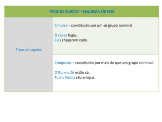 TIPOS DE SUJEITO – ESQUEMA SÍNTESE
Tipos de sujeito
Simples – constituído por um só grupo nominal:
O rapaz fugiu.
Eles chegaram cedo.
Composto – constituído por mais do que um grupo nominal:
O Rui e o Zé estão cá.
Tu e o Pedro são amigos.
 