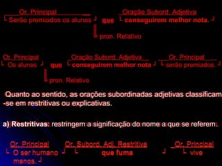 ____Or. Principal        __          Oração Subord. Adjetiva
└ Serão premiados os alunos ┘ que └ conseguirem melhor nota. ┘
                            ║
                            ╚ pron. Relativo


 Or. Principal         _Oração Subord. Adjetiva__ ___Or. Principal__
└ Os alunos ┘ que └ conseguirem melhor nota ┘ └ serão premiados. ┘
               ║
               ╚ pron. Relativo

 Quanto ao sentido, as orações subordinadas adjetivas classificam
 Quanto ao sentido, as orações subordinadas adjetivas classificam
-se em restritivas ou explicativas.
-se em restritivas ou explicativas.

a) Restritivas: restringem a significação do nome a que se referem ..
a) Restritivas: restringem a significação do nome a que se referem

  Or. Principal  Or. Subord. Adj. Restritiva        _Or. Principal
 └ O ser humano ┘ └         que fuma              ┘   └ vive
   menos. ┘
 