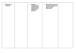 •   Masculino e   •   Ampliar o        •   Texto fatiado, rescrita
    feminino          conhecimento         de frases, trabalho em
                      estabelecendo        dupla e ditado
                      relações entre       desenhado.
                      masculino e
                      feminino.
 