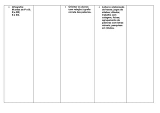 •   Ortografia:         •   Orientar os alunos      •   Leitura e elaboração
    M antes de P e B;       com relação à grafia        de frases; jogos de
    R e RR;                 correta das palavras.       sílabas; ditados;
    S e SS.                                             trabalho com
                                                        colagem; fichas;
                                                        agrupamento de
                                                        palavras com letras
                                                        móveis; pesquisas
                                                        em rótulos.
 