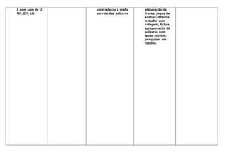 L com som de U;   com relação à grafia   elaboração de
NH, CH, LH.       correta das palavras   frases; jogos de
                                         sílabas; ditados;
                                         trabalho com
                                         colagem; fichas;
                                         agrupamento de
                                         palavras com
                                         letras móveis;
                                         pesquisas em
                                         rótulos.
 
