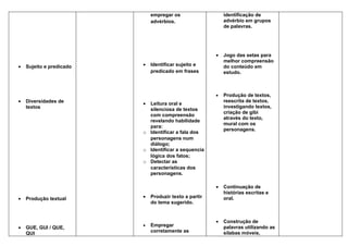 empregar os                   identificação de
                              advérbios.                    advérbio em grupos
                                                            de palavras.




                                                        •   Jogo das setas para
                                                            melhor compreensão
•   Sujeito e predicado   •   Identificar sujeito e         do conteúdo em
                              predicado em frases           estudo.



                                                        •   Produção de textos,
•   Diversidades de       • Leitura oral e
                                                            reescrita de textos,
    textos                                                  investigando textos,
                            silenciosa de textos
                                                            criação de gibi
                            com compreensão
                                                            através do texto,
                            revelando habilidade
                                                            mural com os
                            para:
                                                            personagens.
                          o Identificar a fala dos
                            personagens num
                            diálogo;
                          o Identificar a sequencia
                            lógica dos fatos;
                          o Detectar as
                            características dos
                            personagens.

                                                        •   Continuação de
                                                            histórias escritas e
•   Produção textual      •   Produzir texto a partir       oral.
                              do tema sugerido.


                                                        •   Construção de
                          •   Empregar
•   GUE, GUI / QUE,                                         palavras utilizando as
    QUI                       corretamente as               sílabas móveis,
 