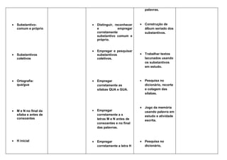 palavras.



•   Substantivo-        •   Distinguir, reconhecer   •   Construção de
    comum e próprio         e             empregar       álbum seriado dos
                            corretamente                 substantivos.
                            substantivo comum e
                            próprio.


                        •   Empregar e pesquisar
•   Substantivos            substantivos             •   Trabalhar textos
    coletivos               coletivos.                   lacunados usando
                                                         os substantivos
                                                         em estudo.



•   Ortografia:         •   Empregar                 •   Pesquisa no
    qua/gua                 corretamente as              dicionário, recorte
                            sílabas QUA e GUA.           e colagem das
                                                         sílabas.



                                                     •   Jogo da memória
•   M e N no final da   •   Empregar                     usando palavra em
    sílaba e antes de       corretamente a s             estudo e atividade
    consoantes              letras M e N antes de        escrita.
                            consoantes e no final
                            das palavras.



•   H inicial           •   Empregar                 •   Pesquisa no
                            corretamente a letra H       dicionário,
 