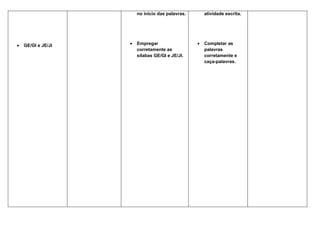 no início das palavras.       atividade escrita.




•   GE/GI e JE/JI   •   Empregar                  •   Completar as
                        corretamente as               palavras
                        sílabas GE/GI e JE/JI.        corretamente e
                                                      caça-palavras.
 