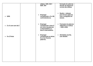 sílabas: GUE, GUI /          formação de palavras
                             QUE, QUI                     através da sequencia
                                                          correta das sílabas.



                                                      •   Quebra - cabeças
                         •   Empregar                     para formar palavras
•   S/SS                     corretamente o S e SS        com a ortografia em
                             confrontando-os.             estudo.



                         •   Empregar                 •   Formação de palavras
•   Z e S com som de Z       corretamente a letra Z       utilizando os sufixos
                             em início de palavras        – ESA e EZA.
                             e intermediária e a
                             letra S intermediária.


                         •   Empregar                 •   Atividades escrita,
•   S e Z finais             corretamente as letras       com desafio
                             S e Z em final de
                             palavras.
 