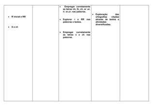 •     Empregar corretamente
                         as letras nh, lh, ch, ar ,er,
                         ir, or,ur, nas palavras.
                                                         •   Exploração          das
•   R inicial e RR                                           ortografias     citadas
                     •   Explorar r e RR         nas         através de textos e
                         palavras e textos.                  atividades
                                                             diversificadas.
•   X e ch

                     •   Empregar corretamente
                         as letras x e ch nas
                         palavras.
 