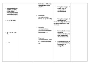 •   Entender e utilizar as
                              flexões de grau do
                              adjetivo.                    •   Complementação de
•   Grau do adjetivo –                                         frases com os
    COMPARATIVO:                                               comparativos
    IGUALDADE,                                                 apresentados.
    INFERIORIDADE E
    SUPERIORIDADE.
                          •   Empregar
                              corretamente as
                              letras: C / Ç / SC e SÇ      •    Complementação de
•   C / Ç / SC e SÇ                                             palavras com:
                                                        C / Ç / SC e SÇ, atividades
                                                        de reescrita e leitura das
                                                        mesmas.
                          •   Escrever
                              corretamente as
                              palavras com sílabas         •   Formação de novas
•   AL / EL / IL / OL /       terminadas e L.                  palavras
    UL                                                         acrescentando L no
                                                               final das sílabas,
                                                               atividades escrita.
                          •   Empregar
                              corretamente as letras
                              L e U, confrontando-         •   Complementação de
•   L/U                       as.                              palavras com L e U,
                                                               cruzadinha da
                                                               ortografia.
 