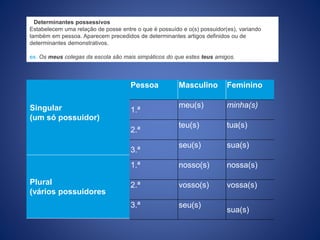 Determinantes possessivos
Estabelecem uma relação de posse entre o que é possuído e o(s) possuidor(es), variando
também em pessoa. Aparecem precedidos de determinantes artigos definidos ou de
determinantes demonstrativos.
ex. Os meus colegas da escola são mais simpáticos do que estes teus amigos.
Pessoa Masculino Feminino
1.ª
meu(s) minha(s)
2.ª
teu(s) tua(s)
3.ª
seu(s) sua(s)
1.ª nosso(s) nossa(s)
2.ª vosso(s) vossa(s)
3.ª seu(s)
sua(s)
Singular
(um só possuidor)
Plural
(vários possuidores
 
