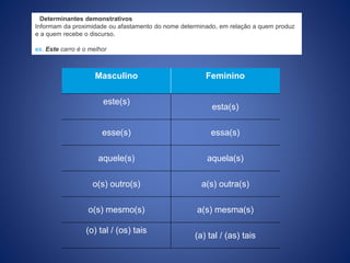 Determinantes demonstrativos
Informam da proximidade ou afastamento do nome determinado, em relação a quem produz
e a quem recebe o discurso.
ex. Este carro é o melhor
Masculino Feminino
este(s)
esta(s)
esse(s) essa(s)
aquele(s) aquela(s)
o(s) outro(s) a(s) outra(s)
o(s) mesmo(s) a(s) mesma(s)
(o) tal / (os) tais
(a) tal / (as) tais
 