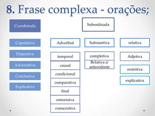 8. Frase complexa - orações;
Subordinada

Coordenada

Copulativa
Disjuntiva
Adversativa
Conclusiva

Adverbial

Substantiva

relativa

temporal

completiva

Adjetiva

causal

Relativa s/
antecedente

restritiva

condicional

comparativa
Explicativa

final
concessiva
consecutiva

explicativa

 