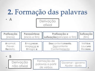 2. Formação das palavras
• A

Derivação
afixial

Prefixação
(inicio)

Parassíntese
(inicio e fim)

Prefixação e
sufixação(principio e fim)

Sufixação
(fim)

Anormal;
Prever;
Reeleito.

Emagrecer.
Magrecer x
Emagro x

Descontentamento.
Descontente
Contentamento

Velhice;
Loucura;
Realeza.

• B
Derivação
não afixial

Formação de
palavras a partir
de verbos

Governar – governo
Ajudar - ajuda

 