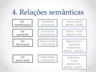 4. Relações semânticas
De
semelhança

Sinonímia
(sinónimos)

Velho/ idoso
Bonito / lindo

De
oposição

Antonímia
(antónimos)

Velho / novo
Bonito / feio

De
hierarquia

Hiperonímia
/ hiponímia

Hiperónimo –
legumes
Hipónimos –
alface, cebola…

De
parte-todo

Holonímia/
meronímia

Holónimo –
casa
Merónimo –
janela, quarto…

 