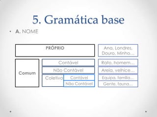 5. Gramática base
• A. NOME
Ana, Londres,
Douro, Minho…

PRÓPRIO
Contável
Comum

Rato, homem…

Não Contável

Areia, velhice…

Coletivo

Contável

Equipa, família…

Não Contável

Gente, fauna…

 
