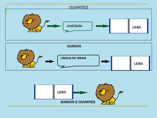 OUVINTES
oralidade
SURDOS
LÍNGUA DE SINAIS
SURDOS E OUVINTES
LEÃO
LEÃO
LEÃO
 