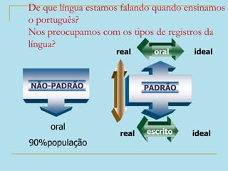 De que língua estamos falando quando ensinamos
o português?
Nos preocupamos com os tipos de registros da
língua?
PADRÃO
oral
NÃO-PADRÃO
escrito
real ideal
real ideal
oral
90%população
 