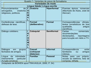Quadro 1- Variantes de graus de formalismo
Variedades de modo
Língua falada Língua escrita
Pronunciamentos de
advogados, oradores
religiosos, políticos.
F
O
R
M
A
L
Oratório Hiperformal Poemas épicos, romances
(Machado de Assis, José de
Alencar)
Conferências científicas,
defesas de tese.
Formal
(deliberativo)
Formal Correspondências oficiais,
textos jornalísticos de boa
qualidade, artigos
científicos.
Diálogo cotidiano. I
N
F
O
R
M
A
L
Coloquial Semiformal Cartas comerciais,
recomendações,
declarações, reportagens
para locução em rádio e TV.
Diálogos em grupos
fechados de amigos.
Casual
(coloquial
distenso)
Informal Correspondência entre
familiares ou amigos
íntimos.
Língua da intimidade,
inteiramente particular
(função emotiva).
Familiar Pessoal Notas para uso próprio,
recado ao telefone, lista de
compras, bilhete.
(Adaptado de BOWEN apud TRAVAGLIA, 2000, P. 54)
 