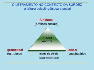 O LETRAMENTO NO CONTEXTO DA SURDEZ
a leitura psicolingüística e social
gramatical
(estrutura)
funcional
(práticas sociais)
língua de sinais
(base lingüística)
língua
escrita
lexical
(vocabulário)
 