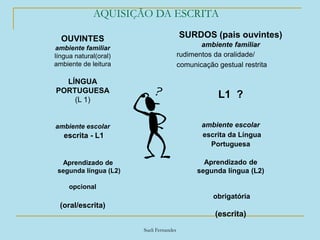 Sueli Fernandes
AQUISIÇÃO DA ESCRITA
OUVINTES
ambiente familiar
língua natural(oral)
ambiente de leitura
LÍNGUA
PORTUGUESA
(L 1)
ambiente escolar
escrita - L1
Aprendizado de
segunda língua (L2)
opcional
(oral/escrita)
SURDOS (pais ouvintes)
ambiente familiar
rudimentos da oralidade/
comunicação gestual restrita
L1 ?
ambiente escolar
escrita da Língua
Portuguesa
Aprendizado de
segunda língua (L2)
obrigatória
(escrita)
 