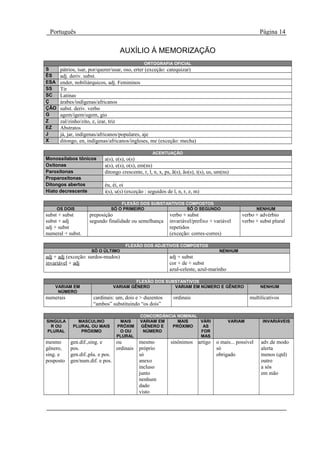 Português                                                                                                 Página 14

                                    AUXÍLIO À MEMORIZAÇÃO
                                                ORTOGRAFIA OFICIAL
S      pátrios, isar, por/querer/usar, oso, erter (exceção: catequizar)
ÊS     adj. deriv. subst.
ESA    ender, nobiliárquicos, adj. Femininos
SS     Tir
SC     Latinas
Ç      árabes/indígenas/africanos
ÇÃO    subst. deriv. verbo
G      agem/igem/ugem, gio
Z      zal/zinho/zito, z, izar, triz
EZ     Abstratos
J      já, jar, indígenas/africanos/populares, aje
X      ditongo, en, indígenas/africanos/ingleses, me (exceção: mecha)

                                                    ACENTUAÇÃO
Monossílabos tônicos        a(s), e(s), o(s)
Oxítonas                    a(s), e(s), o(s), em(ns)
Paroxítonas                 ditongo crescente, r, l, n, x, ps, ã(s), ão(s), i(s), us, um(ns)
Proparoxítonas
Ditongos abertos            éu, éi, oi
Hiato decrescente           i(s), u(s) (exceção : seguidos de l, n, r, z, m)

                                   FLEXÃO DOS SUBSTANTIVOS COMPOSTOS
      OS DOIS                  SÓ O PRIMEIRO               SÓ O SEGUNDO                                   NENHUM
subst + subst       preposição                               verbo + subst                       verbo + advérbio
subst + adj         segundo finalidade ou semelhança         invariável/prefixo + variável       verbo + subst plural
adj + subst                                                  repetidos
numeral + subst.                                             (exceção: corres-corres)

                                      FLEXÃO DOS ADJETIVOS COMPOSTOS
                     SÓ O ÚLTIMO                                                       NENHUM
adj + adj (exceção: surdos-mudos)                            adj + subst
invariável + adj                                             cor + de + subst
                                                             azul-celeste, azul-marinho

                                         FLEXÃO DOS SUBSTANTIVOS
    VARIAM EM                   VARIAM GÊNERO          VARIAM EM NÚMERO E GÊNERO                           NENHUM
     NÚMERO
numerais              cardinais: um, dois e > duzentos         ordinais                              multilicativos
                      “ambos” substituindo “os dois”

                                              CONCORDÂNCIA NOMINAL
SINGULA        MASCULINO           MAIS       VARIAM EM    MAIS    VÁRI                    VARIAM           INVARIÁVEIS
  R OU       PLURAL OU MAIS       PRÓXIM      GÊNERO E   PRÓXIMO    AS
PLURAL          PRÓXIMO            O OU        NÚMERO              FOR
                                  PLURAL                           MAS
mesmo      gen.dif.,sing. e     ou           mesmo            sinônimos     artigo   o mais... possível    adv.de modo
gênero,    pos.                 ordinais     próprio                                 só                    alerta
sing. e    gen.dif.,plu. e pos.              só                                      obrigado              menos (qtd)
posposto   gen/num.dif. e pos.               anexo                                                         outro
                                             incluso                                                       a sós
                                             junto                                                         em mão
                                             nenhum
                                             dado
                                             visto
 
