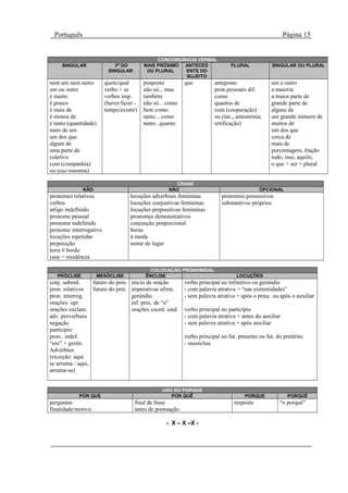 Português                                                                                             Página 15


                                              CONCORDÂNCIA VERBAL
     SINGULAR               3ªª DO       MAIS PRÓXIMO ANTECED                  PLURAL             SINGULAR OU PLURAL
                         SINGULAR         OU PLURAL   ENTE DO
                                                      SUJEITO
nem um nem outro        quem/qual        posposto          que          anteposto                um e outro
um ou outro             verbo + se       não só... mas                  pron.pessoais dif.       a maioria
é muito                 verbos imp.      também                         como                     a maior parte de
é pouco                 (haver/fazer -   não só... como                 quantos de               grande parte de
é mais de               tempo/existir)   bem como                       com (cooperação)         alguns de
é menos de                               tanto... como                  ou (inc., antomímia,     um grande número de
é tanto (quantidade)                     tanto...quanto                 retificação)             muitos de
mais de um                                                                                       um dos que
um dos que                                                                                       cerca de
algum de                                                                                         mais de
uma parte de                                                                                     porcentagem, fração
coletivo                                                                                         tudo, isso, aquilo,
com (companhia)                                                                                  o que + ser + plural
ou (exc/sinomia)

                                                       CRASE
              NÃO                                   NÃO                                     OPCIONAL
pronomes relativos                  locuções adverbiais femininas          pronomes possessivos
verbos                              locuções conjuntivas femininas         substantivos próprios
artigo indefinido                   locuções prepositivas femininas
pronome pessoal                     pronomes demonstrativos
pronome indefinido                  conjunção proporcional
pronome interrogativo               horas
locuções repetidas                  à moda
preposição                          nome de lugar
terra # bordo
casa = residência

                                            COLOCAÇÃO PRONOMINAL
   PRÓCLISE         MESÓCLISE             ÊNCLISE                                 LOCUÇÕES
conj. subord.     futuro do pres.   início de oração       verbo principal no infinitivo ou gerúndio
pron. relativos   futuro do pret.   imperativas afirm.     - com palavra atrativa = “nas extremidades”
pron. interrog.                     gerúndio               - sem palavra atrativa = após o princ. ou após o auxiliar
orações opt.                        inf. prec. de “a”
orações exclam.                     orações coord. sind.   verbo principal no particípio
adv. preverbiais                                           - com palavra atrativa = antes do auxiliar
negação                                                    - sem palavra atrativa = após auxiliar
particípio
pron.. indef.                                              verbo principal no fut. presente ou fut. do pretérito
“em” + gerún.                                              - mesóclise
Advérbios
(exceção: aqui
se arruma / aqui,
arruma-se)


                                                 USO DO PORQUE
            POR QUE                                 POR QUÊ                           PORQUE             PORQUÊ
perguntas                            final de frase                              resposta            “o porquê”
finalidade/motivo                    antes de pontuação

                                                   - X – X –X -
 