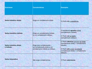 Subclasse Características Exemplos
Verbo transitivo direto Exige um complemento direto.
O Pedro viu o espetáculo.
Verbo transitivo indireto Exige um complemento indireto
ou um complemento oblíquo.
O espetáculo agradou à Ana.
(complemento indireto)
O Pedro vai ao teatro.
(complemento oblíquo)
Verbo transitivo direto
e indireto
Exige dois complementos –
um complemento direto e um
complemento indireto ou oblíquo.
O Pedro ofereceu um livro ao irmão.
(complemento direto + complemento
indireto)
O Pedro pôs o livro na estante.
(complemento direto + complemento
oblíquo)
Verbo intransitivo
Não exige complementos. O Pedro adormeceu
 