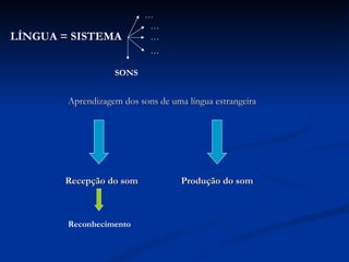 LÍNGUA = SISTEMA SONS Aprendizagem dos sons de uma língua estrangeira … Recepção do som Produção do som Reconhecimento … … … 