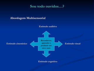 Sou todo ouvidos…? Abordagem Multisensorial Estímulo auditivo Estímulo visual Estímulo cognitivo Estímulo cinestésico Reconhecer, aprender e produzir um novo som 