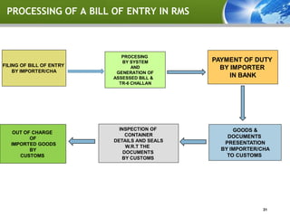 PROCESSING OF A BILL OF ENTRY IN RMS



                             PROCESING
                             BY SYSTEM        PAYMENT OF DUTY
FILING OF BILL OF ENTRY
    BY IMPORTER/CHA
                                 AND            BY IMPORTER
                           GENERATION OF
                          ASSESSED BILL &          IN BANK
                            TR-6 CHALLAN




                            INSPECTION OF           GOODS &
    OUT OF CHARGE              CONTAINER
          OF                                      DOCUMENTS
                          DETAILS AND SEALS      PRESENTATION
   IMPORTED GOODS              W.R.T THE
          BY                                    BY IMPORTER/CHA
                              DOCUMENTS
      CUSTOMS                                     TO CUSTOMS
                             BY CUSTOMS




                                                            31
 