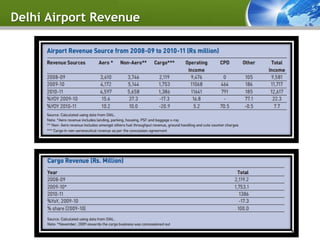 Delhi Airport Revenue




                        5
 