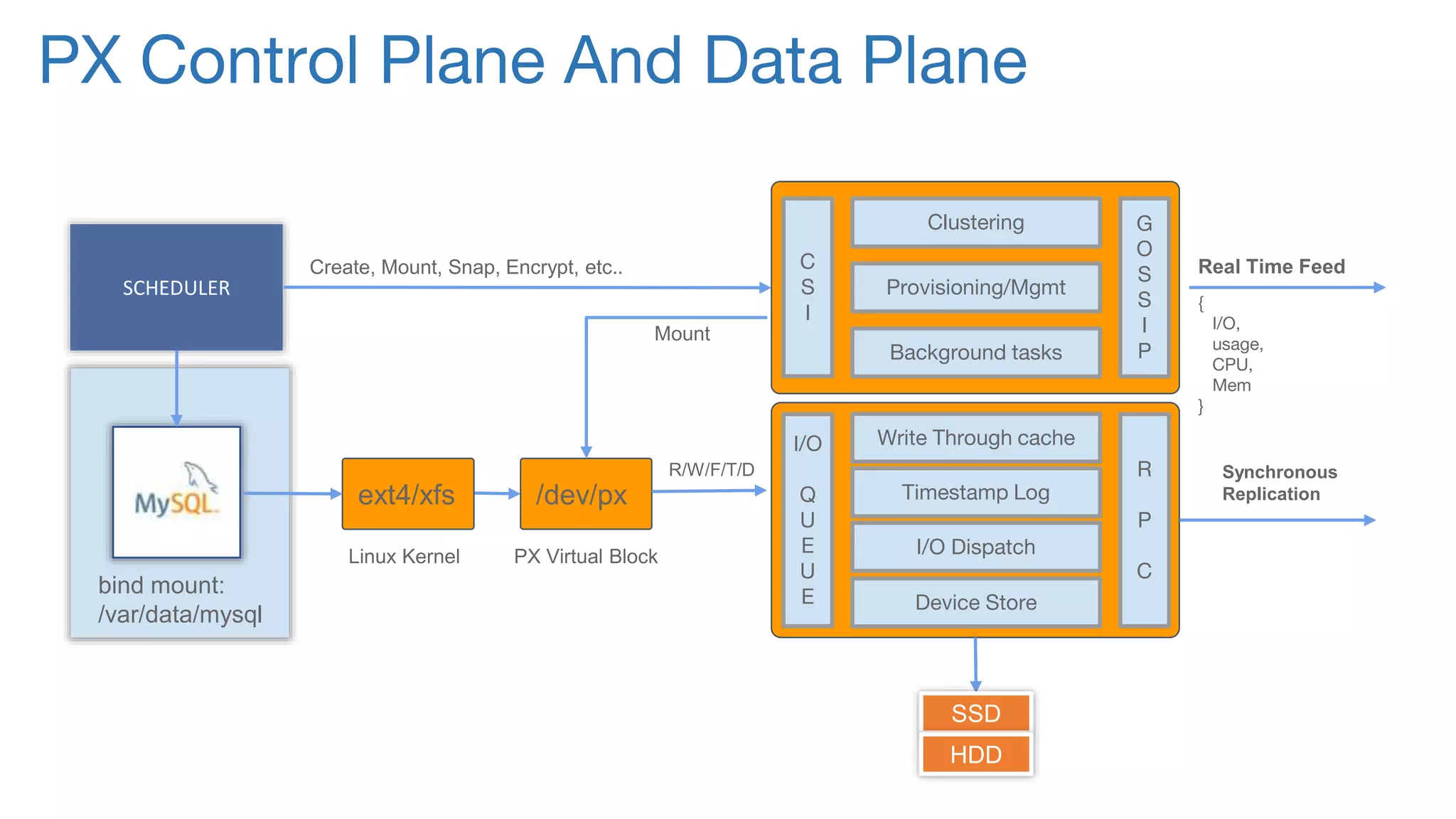 PX Control Plane And Data Plane
Device Store
Timestamp Log
Write Through cache
I/O Dispatch
I/O
Q
U
E
U
E
R
P
C
C
S
I
G
O
S
S
I
P
Provisioning/Mgmt
Clustering
Background tasks
SCHEDULER
bind mount:
/var/data/mysql
/dev/px
Create, Mount, Snap, Encrypt, etc..
PX Virtual Block
ext4/xfs
Linux Kernel
Mount
R/W/F/T/D
SSD
HDD
Synchronous
Replication
{
I/O,
usage,
CPU,
Mem
}
Real Time Feed
 